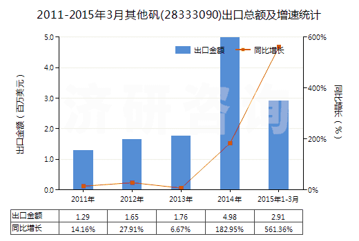 2011-2015年3月其他礬(28333090)出口總額及增速統(tǒng)計(jì)